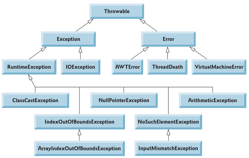 Java lang securityexception. Иерархия классов исключений в java. Дерево исключений java. Таблица исключений java. Иерархия exception java.